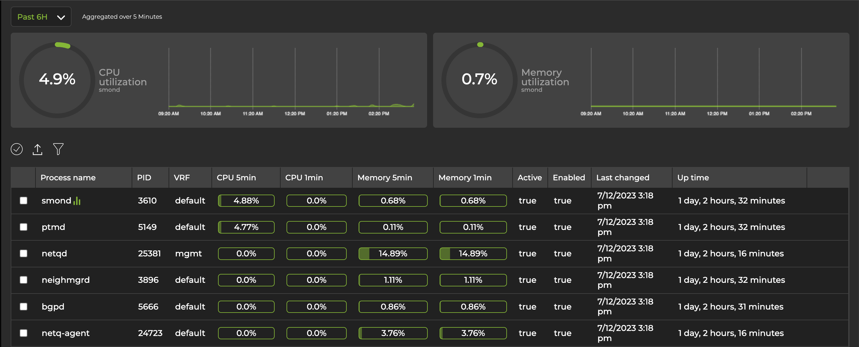 CPU and memory utilization info for the smond service