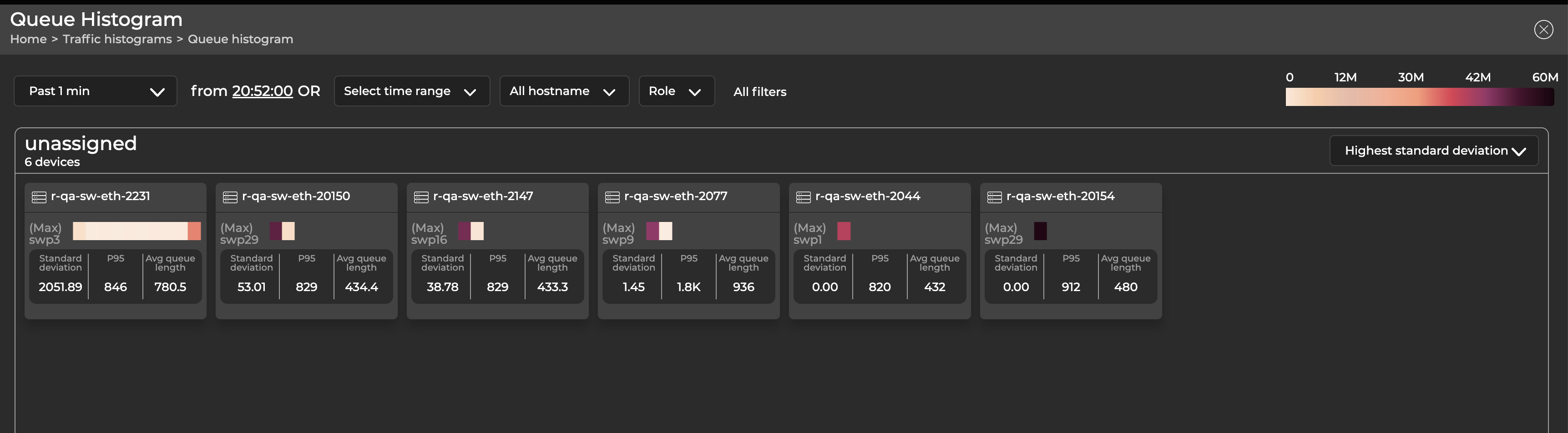 dashboard displaying 6 devices with egress queue lengths as histograms